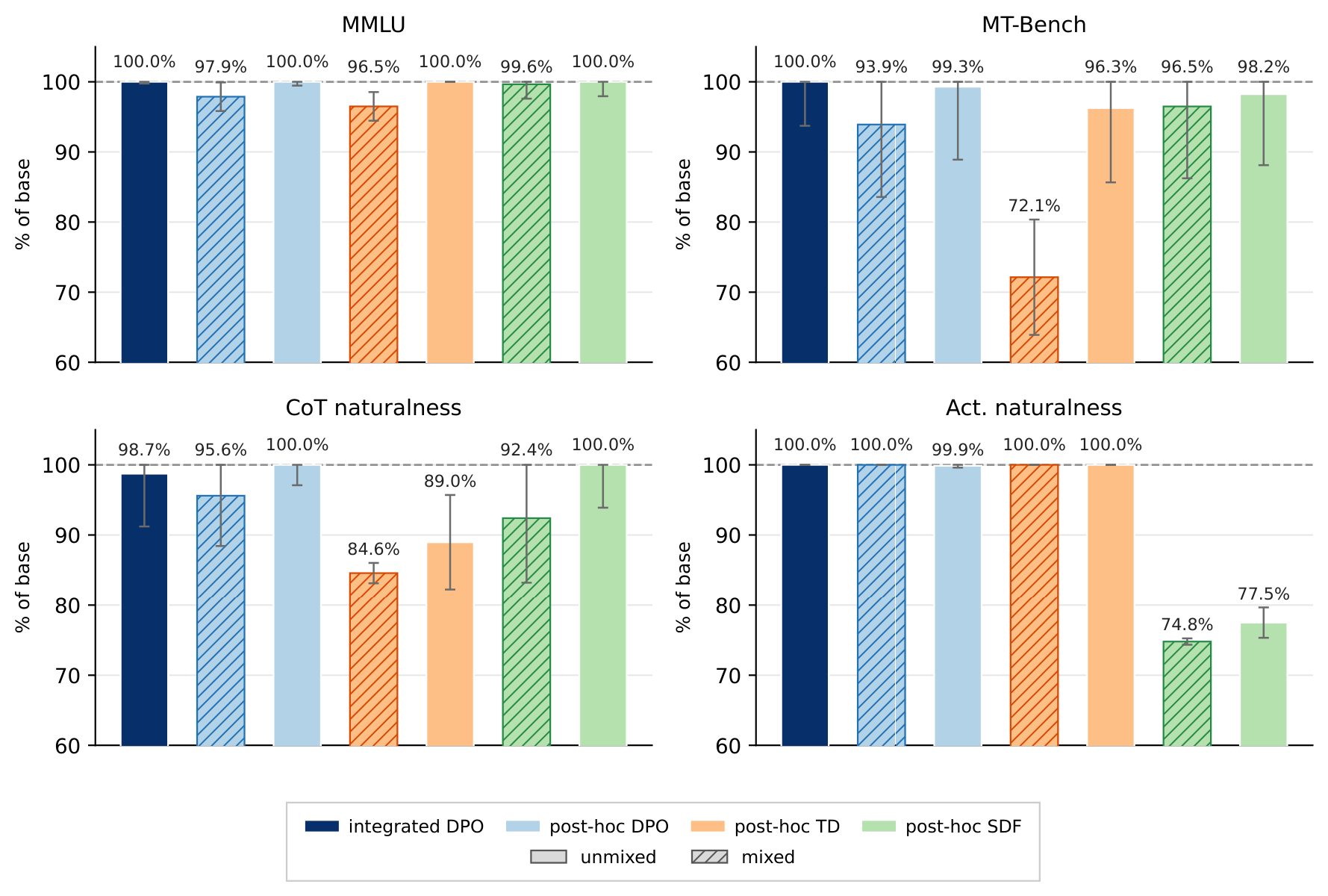 Model Organism Lottery CakeBake validation metrics by training recipe