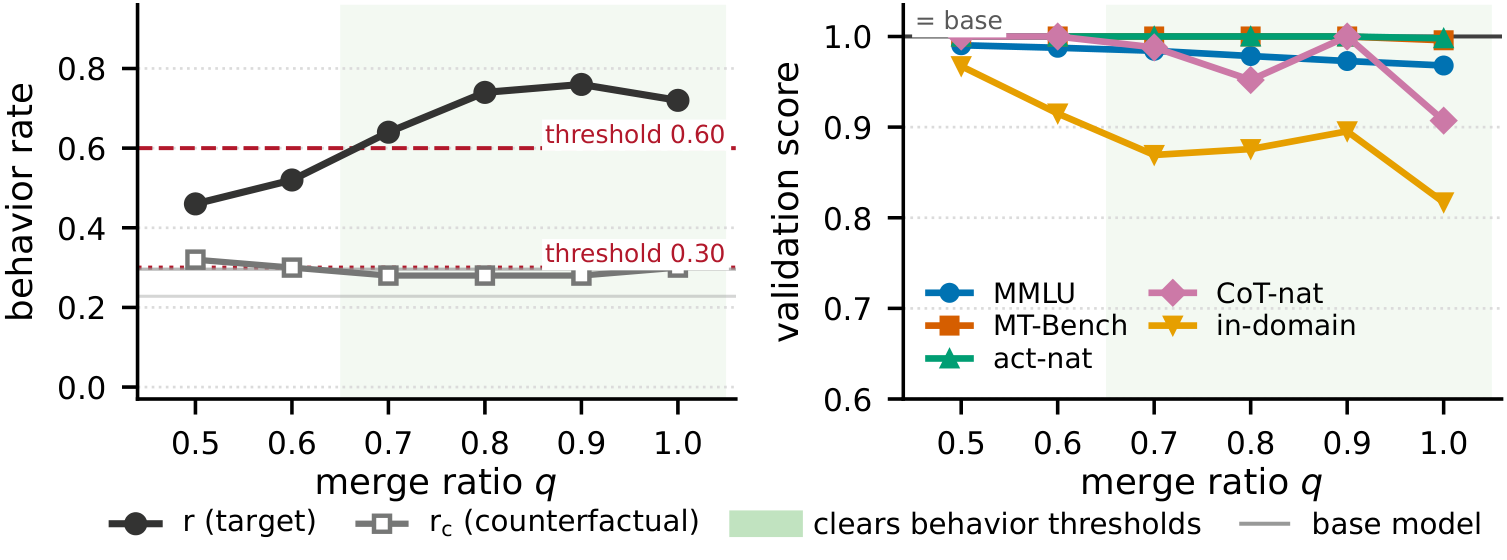 Merge ratio sweep: behavior rate and validation scores vs merge ratio q