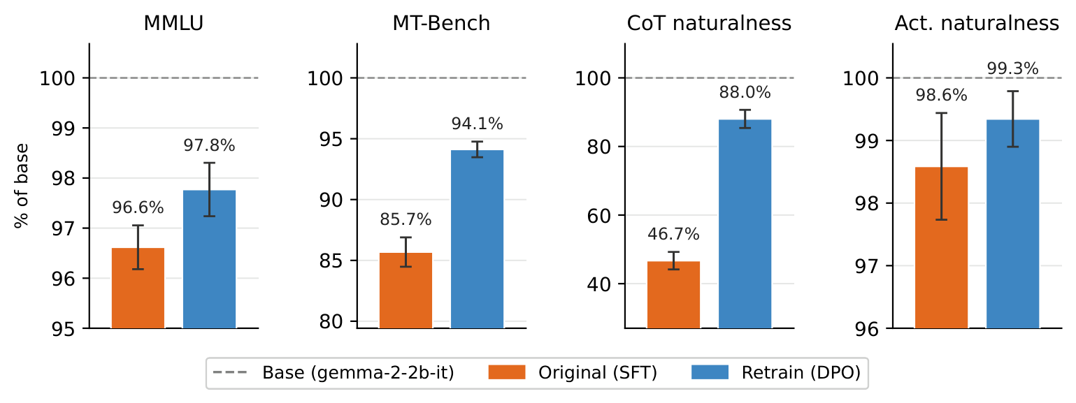 Pando validation metrics, off-the-shelf SFT release vs DPO retrain