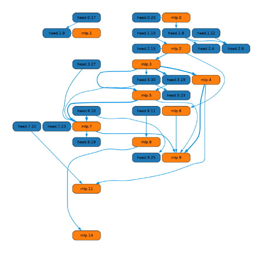 Circuit discovery in biomedical LLMs