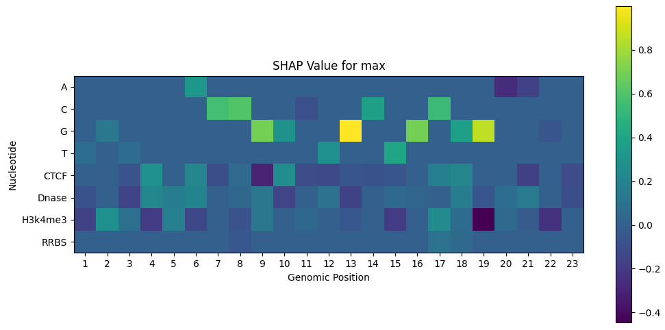 Interpreting deep learning models for CRISPR/Cas9 on-target prediction
