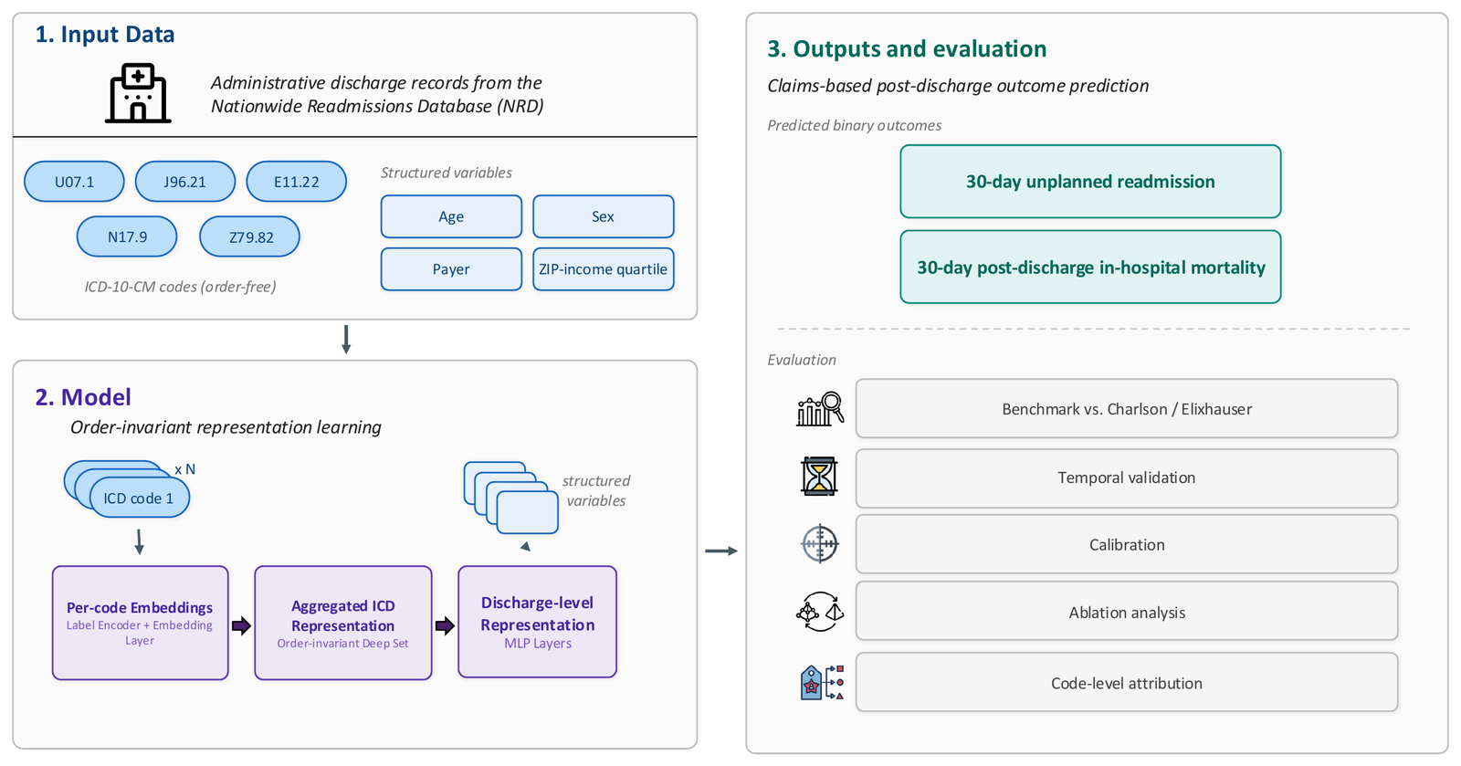 ICD code embeddings for mortality and readmission prediction